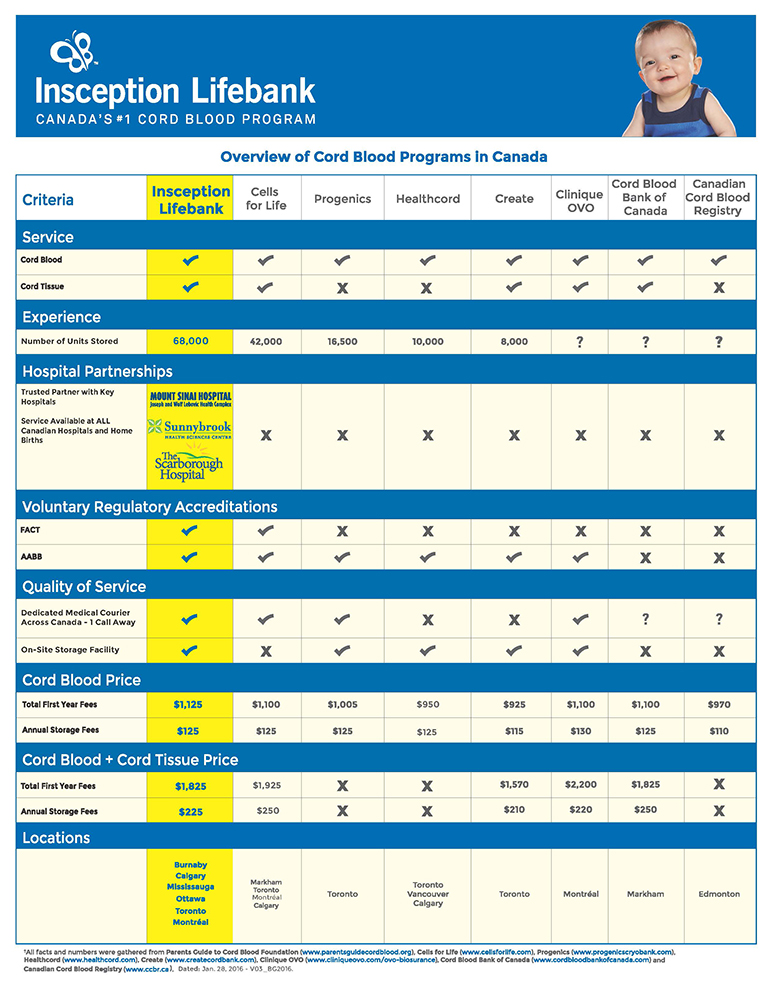  family. Download the complete Cord Blood Buying Guide here Download